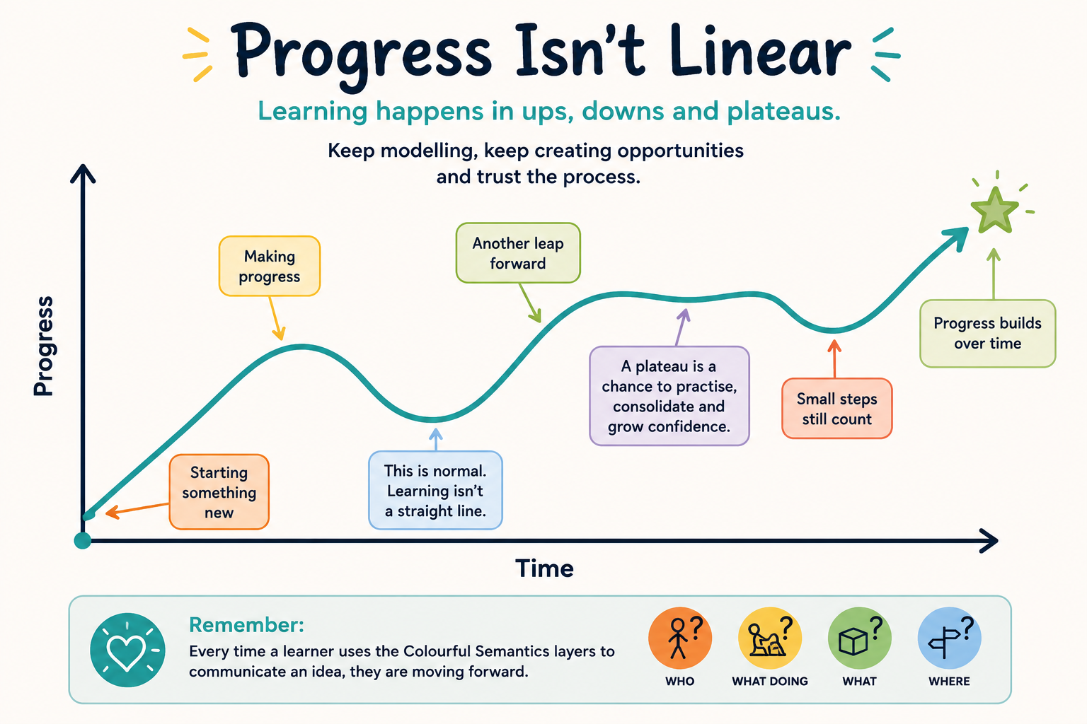 Progress in Colourful Semantics is rarely linear.