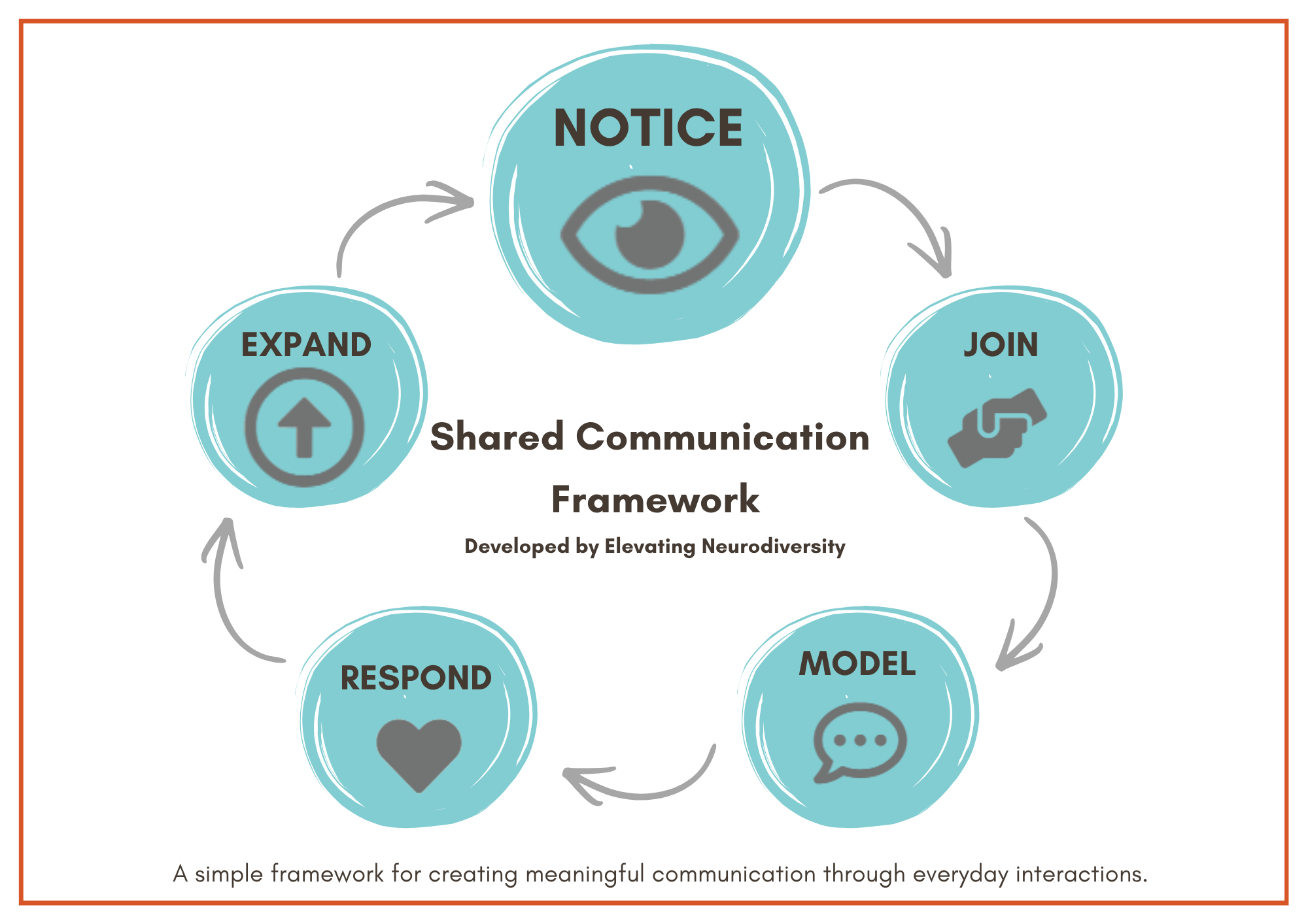 Shared Communication Framework showing five steps: Notice, Join, Model, Respond and Expand